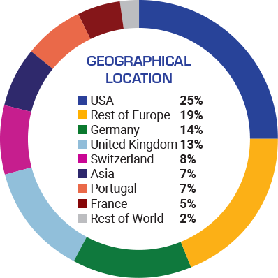 Demographics by Geo Location
