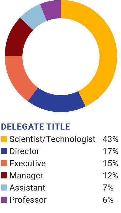 Demographics by Delegate Title
