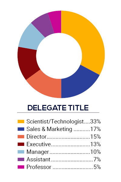 Demographics by Delegate Title