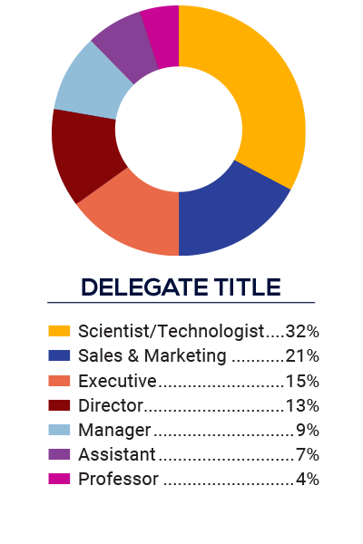 Demographics by Delegate Title
