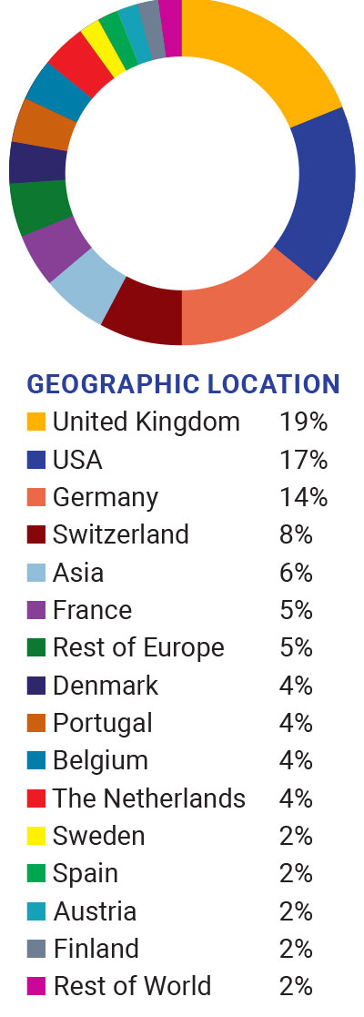 Demographics by Geo Location
