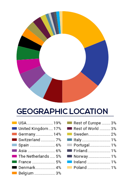 Demographics by Geo Location