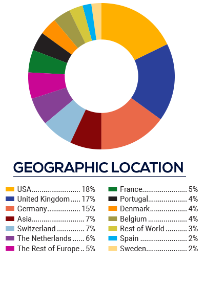 Demographics by Geo Location